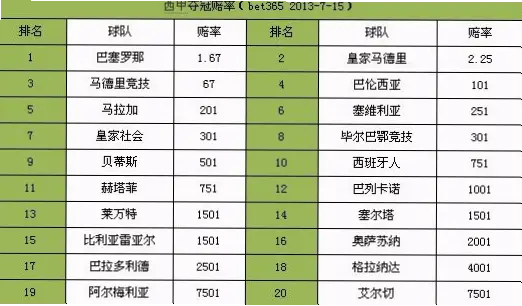 冠亚军赔率能反映比赛真实实力吗？